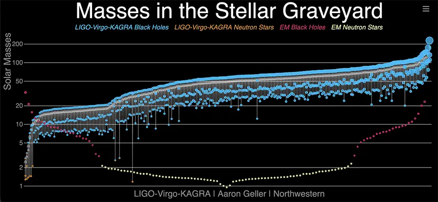 Gravitational-Wave Detections Surge with Newest Launch